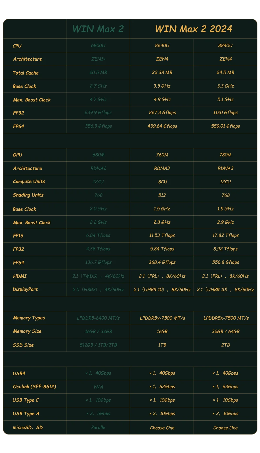 جهاز كمبيوتر محمول للألعاب GPD WIN Max 2 2024 بمعالج AMD Ryzen، ذاكرة RAM 32 جيجابايت، وسعة تخزين SSD تصل إلى 2 تيرابايت