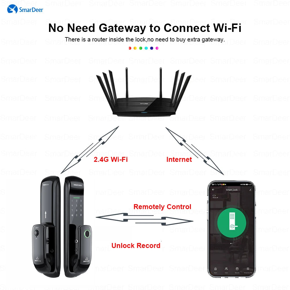 قفل إلكتروني ذكي سمار دير بتقنية التعرف على بصمة الإصبع مع خيارات فتح متعددة: كلمة مرور، بطاقة RFID، وفتح عبر التطبيق